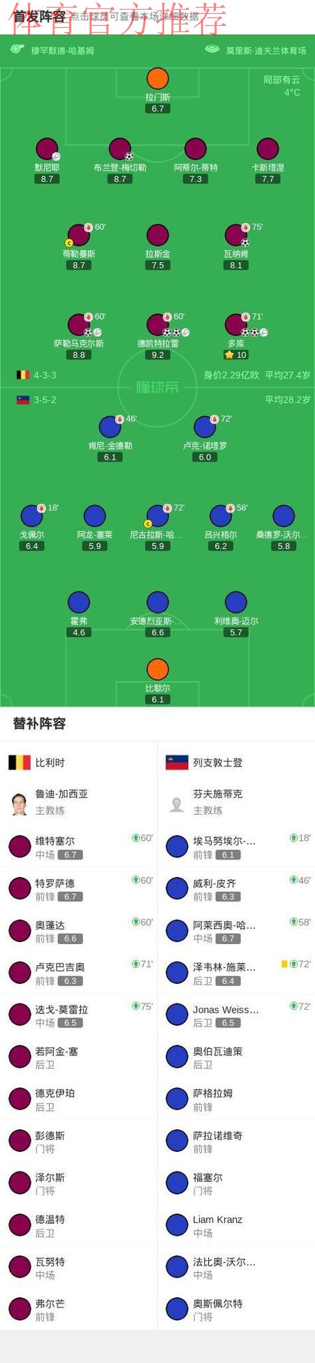 比利时7-0列支敦士登晋级世界杯正赛，多库2射1传，CDK双响